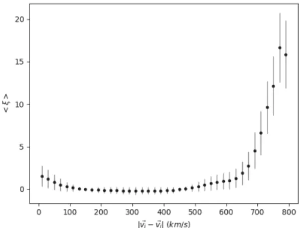 Figure 6.3 – Fonction de corrélation en fonction de la différence en vitesse pour nos données comparées à une distribution gaussienne déduite