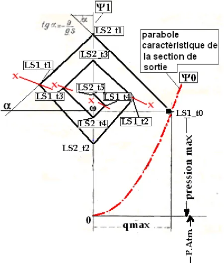 Figure 8. Diagramme de Bergeron 5  du coup de bélier dans un réseau présentant une  bifurcation