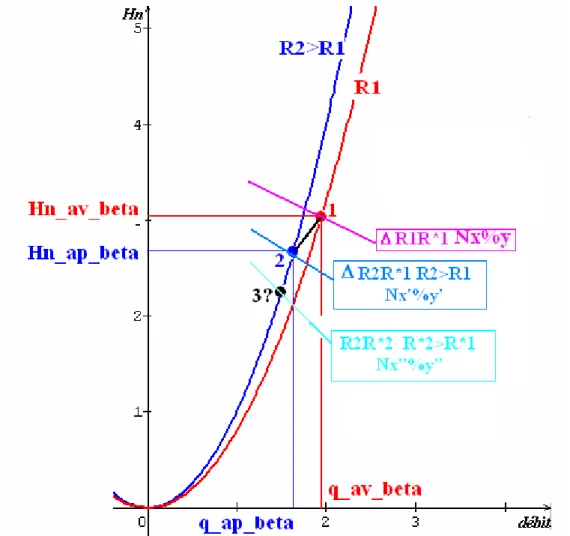 Figure 12. Effets sur la pression artérielle et le débit artériel des bêtabloquants. 