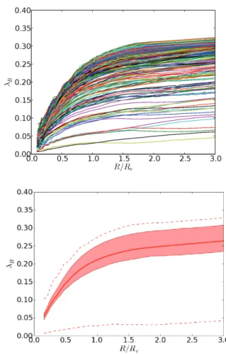 Figure 1. Top panel: λ R proﬁles of all 200 projections for the Dry-Fast- Dry-Fast-very high simulation