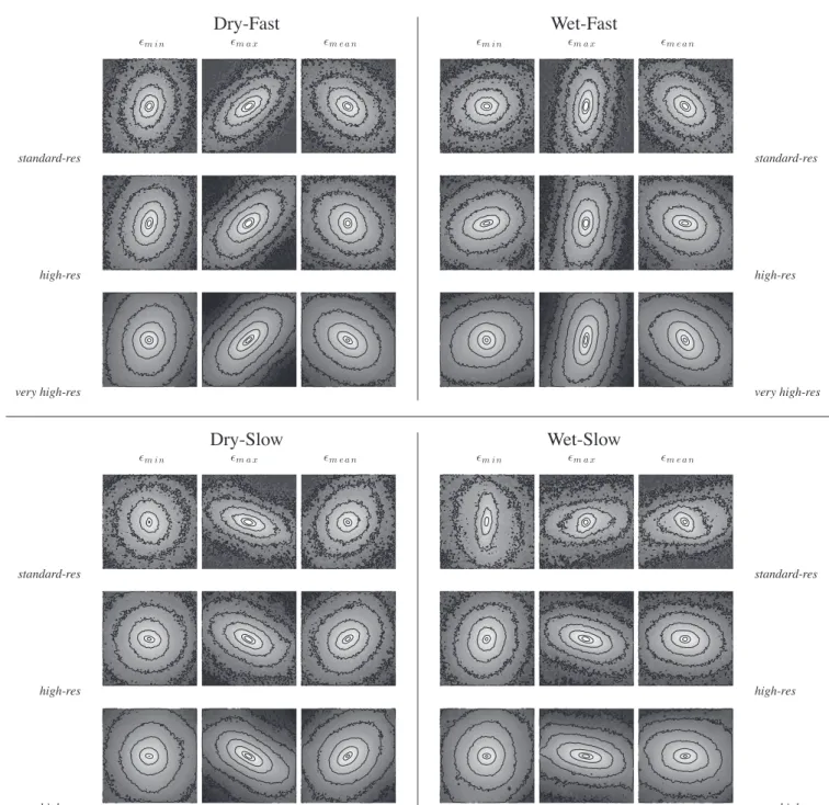 Figure 3. The 12 normalized projected surface density maps (in log), for the four sets of simulations at three different resolutions (labelled accordingly)