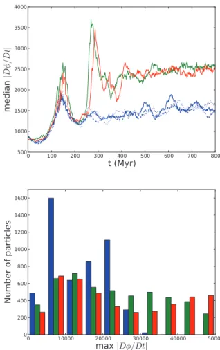 Figure 10. Top panel: stellar (old plus young) intensity maps for three different realizations of the Wet-Slow-Standard simulation