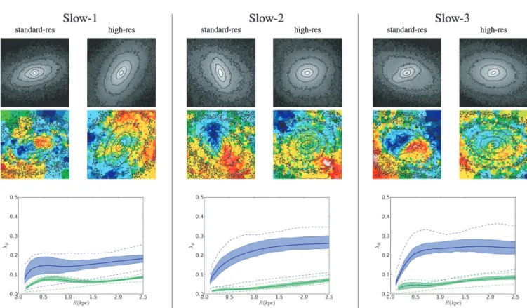 Figure 12. Projected density and velocity ﬁelds for the standard-res and high-res resolutions and their respective λ R proﬁles (the standard-res in blue, the high-res in green) for the slow-1, slow-2, slow-3 models (from left to right, respectively).