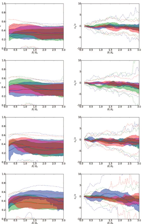 Figure A1. Ellipticity and a 4 /a proﬁles (left- and right-hand panels, respectively) of the four simulations as a function of R/R e 