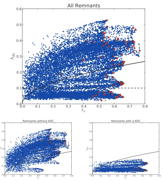 Figure 3.3: Top: λ R − ǫ diagram for all simulations of binary mergers of disc galaxies