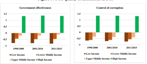 Figure 6 : Poor quality of institutions in DCs 