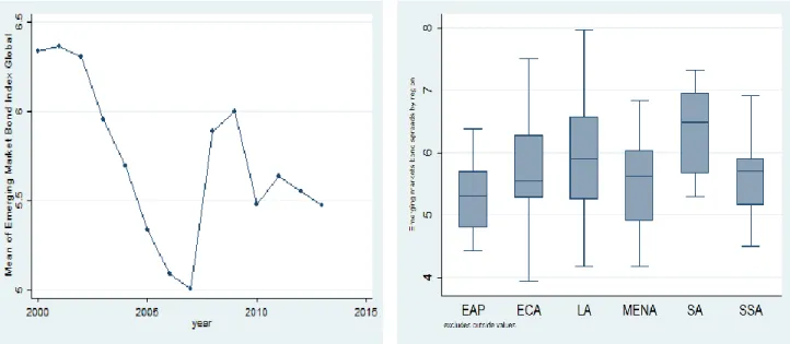 Figure 4: Evolution of EMBIG over time and bonds spreads repartition by country group 