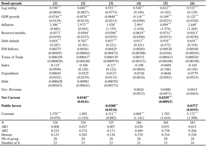 Table 1: The effect of public spending on government bond spreads 