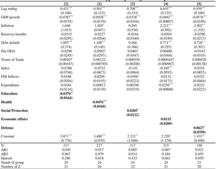 Table 2: The Effect of different types of spending on bond spreads  