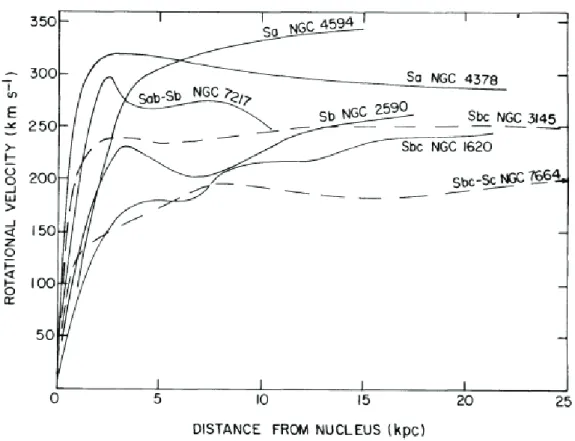 Figure 1.1: Measurement of the rotational velocity of galaxies with respect to the distance from their nucleus [Rubin et al., 1978] ﬁgure 3