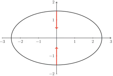 Figure 1.6: Privileged direction of collapse of an overdensity. The smallest axis is the collapse direction, ﬂat structures appears: pancakes.