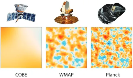 Figure 1.8: Precision in the capture of the CMB radiation by COBE, WMAP and Planck.