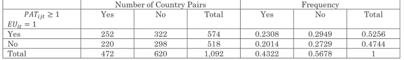 Table  4.3  illustrates  the  number  of  cases  in  which  the  emerging  country  is  an  EU  member  and  those  in  which  patent  collaboration  occurs,  over  1,092  cases