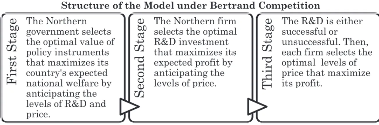 Figure 1.3 illustrates the structure of the model under price competition. 