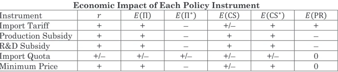 Table 1.1 illustrates the economic impact of each policy instrument.  