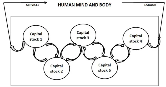 Figure 4: The production process in capital theory