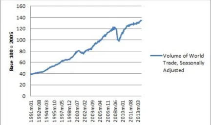 Figure 5: The volume of world trade since the end of the cold war