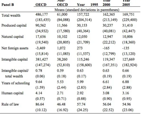 Figure 6: Intangible Capital in OECD countries