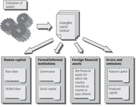 Figure 1.2: A proposed decomposition for intangible capital
