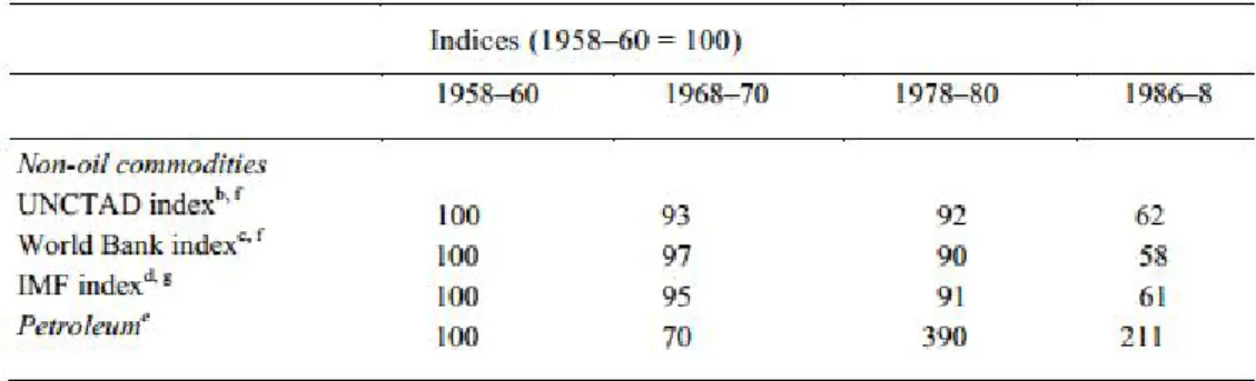 Figure 1.3: Trends in commodities terms of trade 1958-1988