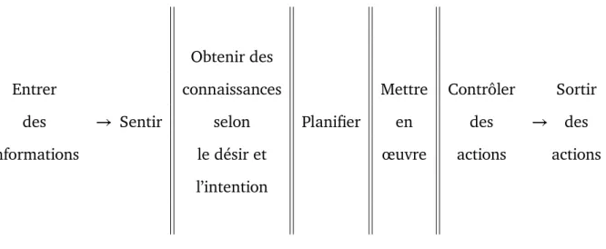 Figure 2.2 : Structure du modèle de l’agent réﬂéchi