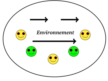 Figure 2.5 : Interaction entre les agents et l’environnement (1)