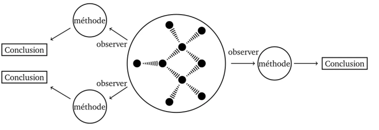 Figure 2.12 : Utilisation du modèle basé agent