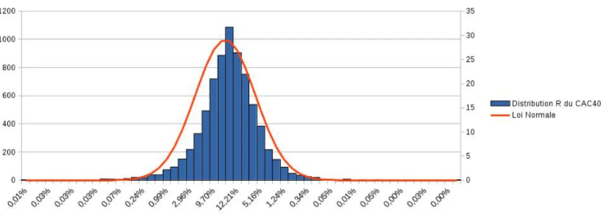 Figure 3.3 : Distribution du rendement du CAC 40 et distribution normale