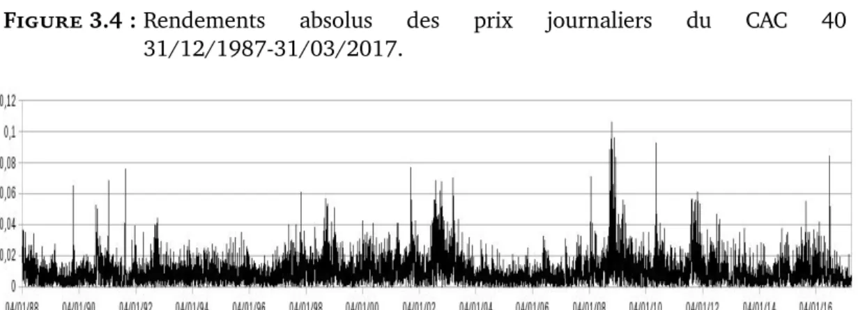 Figure 3.4 : Rendements absolus des prix journaliers du CAC 40 31/12/1987-31/03/2017.