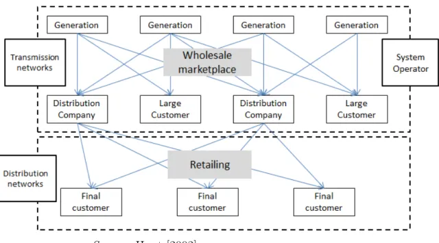 Figure 3: An example of electricity value chain and organisation of markets