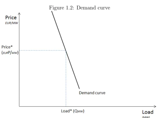 Figure 1.2: Demand curve