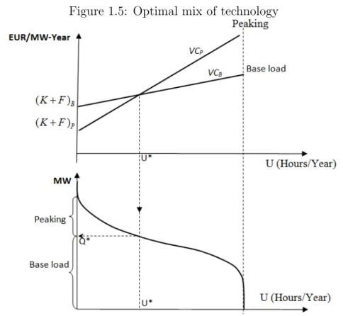 Figure 1.5: Optimal mix of technology