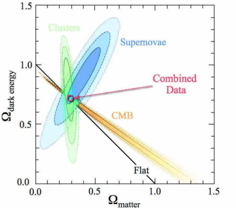 Figure 1.6 – Détermination des paramètres cosmologiques à partir de diffé- diffé-rents observables