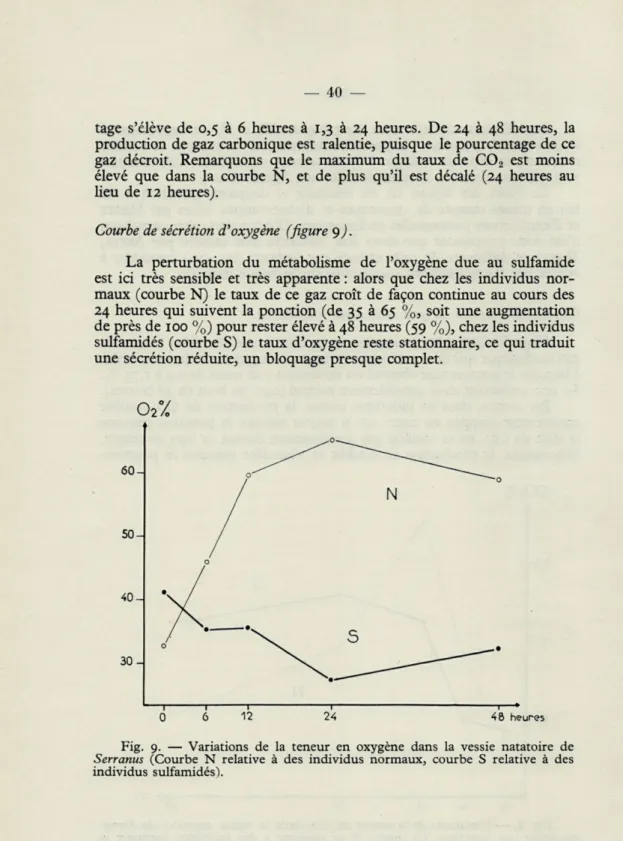 Fig.  9.  —  Variations  de  la  teneur  en  oxygène  dans  la  vessie  natatoire  de  Serranus  (Courbe  N  relative  à  des  individus  normaux,  courbe  S  relative  à  des  individus  sulfamidés)