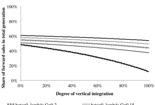 Figure E.3: Share of forward sales on degree of vertical integration (France)