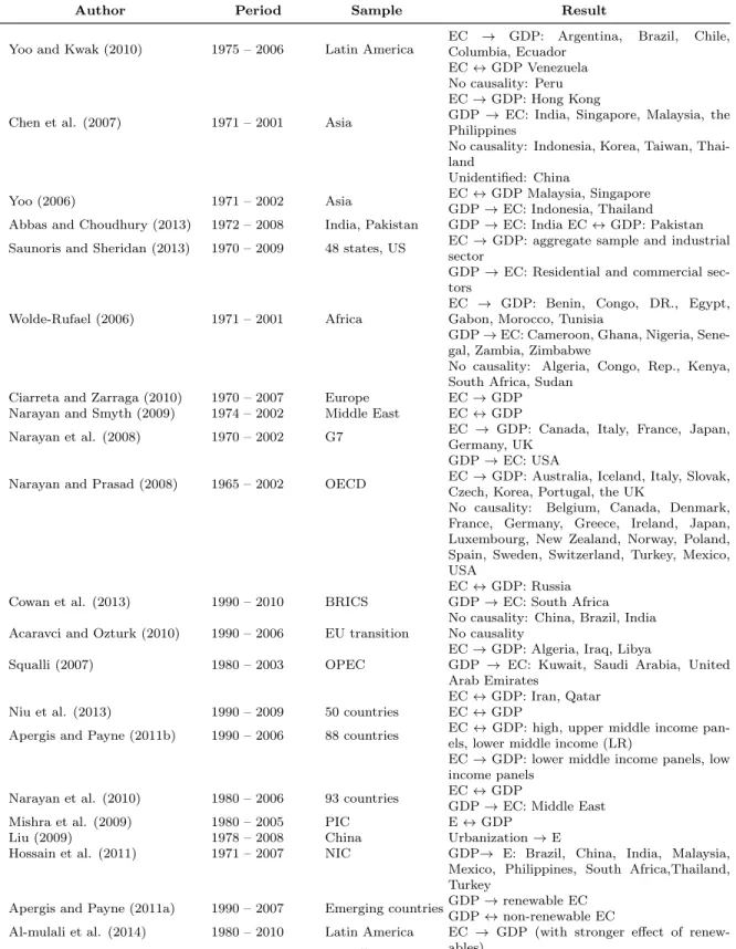 Table 1.1 – Summary of findings in panel causality studies