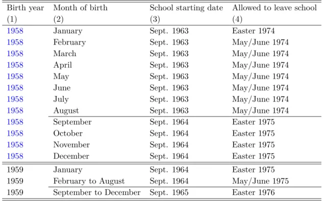 Figure 1.2 – Compulsory schooling rules by month-year of birth