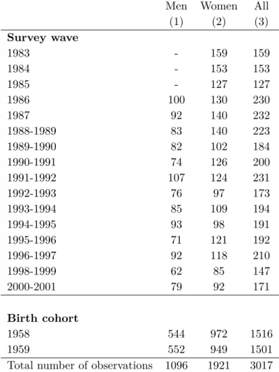 Table 1.3 – Number of observations by survey wave and birth cohort Men Women All