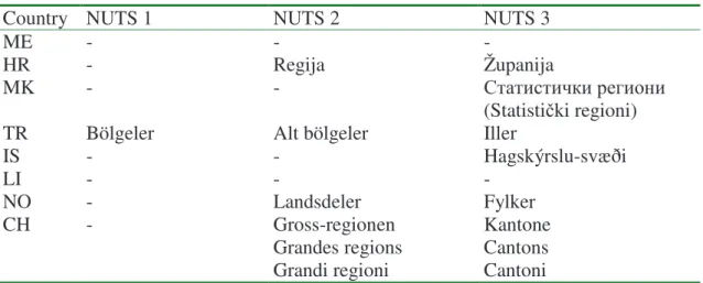 Table 2.4  Overview NUTS levels 1, 2 and 3 in Candidate Countries and EFTA 