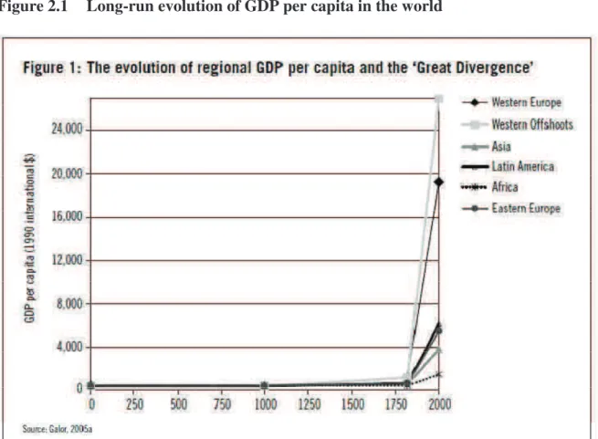 Figure 2.1  Long-run evolution of GDP per capita in the world 