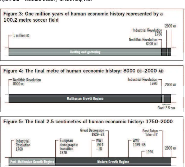Figure 2.2  Human history in the long run 
