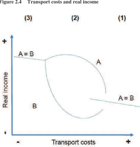 Figure 2.4  Transport costs and real income 