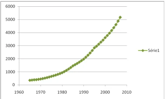 Figure 2-5 : Evolution de l’offre du travail qualifié dans les pays en  développement entre 1965-2007  