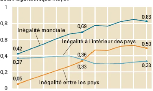 Figure 1-1 : Les inégalités depuis 1820 selon Bourguignon et Morrison 
