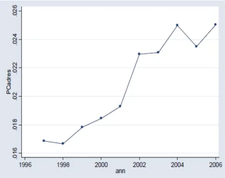 Figure 2-1 : Evolution de la part de la main qualifiée dans l’emploi total en Tunisie