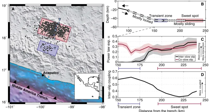 Fig. 1. Evolution of LFE clustering in the Guerrero subduction zone. (A) Map view of the Guerrero subduction with all 1120 LFE epicenters shown as black points