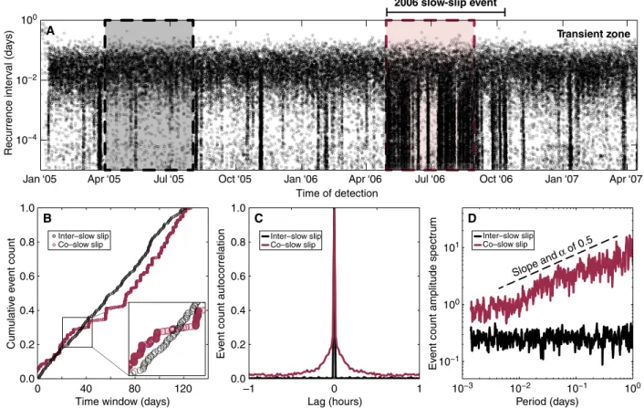 Fig. 2. Time clustering of LFEs. (A) Recurrence intervals of the transient zone LFEs (see Fig