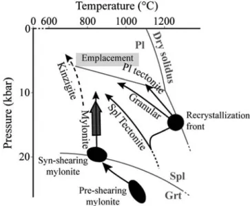 Figure 4. Pressure-temperature (P-T) path of the Ronda peridotite. Data and P-T paths are from Morishita et al.