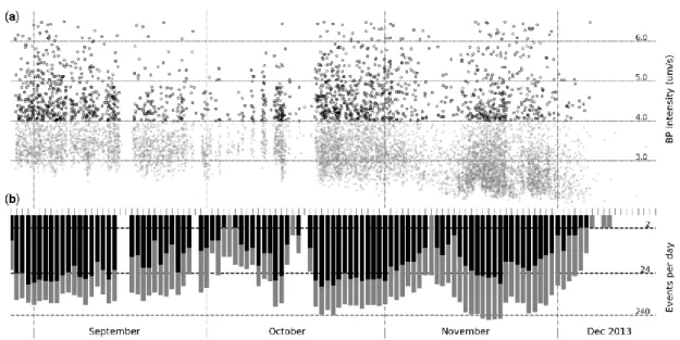 Figure 6. BP-based catalog of high-energy events (in black, correspond to Figure 4c) and indistinct  detections (in grey, correspond to Figure 4b): (a) intensity and (b) daily rate of detection during the  chosen period