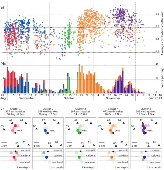 Figure 8. Cluster analysis results for BP based catalog. In all panels, the different colors indicate five  identified clusters